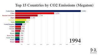 Top 15 Countries with Most CO2 Emissions (1962-2014)