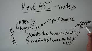 Model - Router - Controller in NodeJS REST APIs