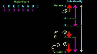 Songwriting: Note Gravity - Series 2 - Lesson 1