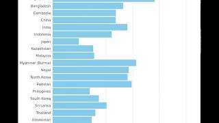 Death Rates in Asia since 1950