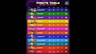 Pro Kabaddi Season 11 Points Table | PKL Season 11 Points Table After Match 88