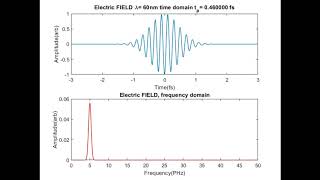 Single-Cycle Gaussian Pulse and beyond (time and frequency)