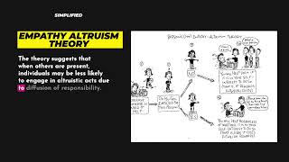 Empathy Altruism Theory #simplified #psychology #sociology