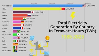 Total Electricity Generation By Country | Countries That Produce The Most Electricity 1985-2023