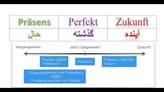 Präsens Perfekt Zukunft حال گذشته آینده