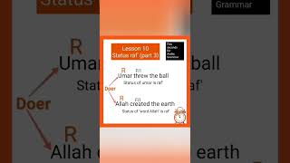 Lesson 10 | Study of ism | Status raf' (part 3) | Arabic Grammar | Ad-Duha