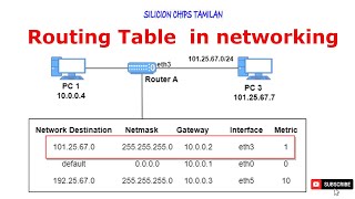 what is Routing table in Networking..(Class 01)