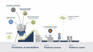 Produktionsprocessen for Rockpanel facadebeklædning