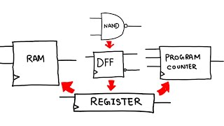 How to make  Register, RAM and Program Counter from D-FlipFlop | nand2tetris course project 03