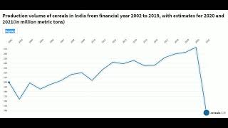 Production of cereals in India from year 2002 to 2021(in million metric tons)