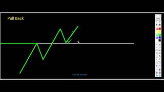 Pull Back Anlise gráfica - Opções Binarias