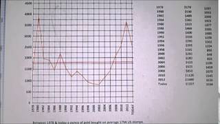 The purchasing power of Gold vs. Gasoline & Postage Stamps