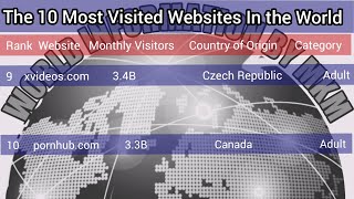 Top 10 most visited websites in the world 2022 #visit #website @WorldData_3D @WebsiteLearners