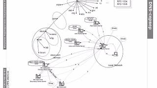 DNS.1 Устройство системы доменных имен