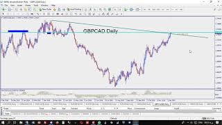 GBPCAD Forex Forcast 09 Dec 2019