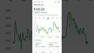 vedanta share price #trendingshorts #vedanta #vedantastock #vedantagurukul #vedantastockanalysis