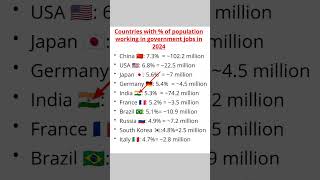 😲Countries with % of population working in government jobs in 2024🤔#employed#india #ytshorts