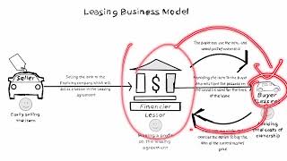 Leasing Business Model