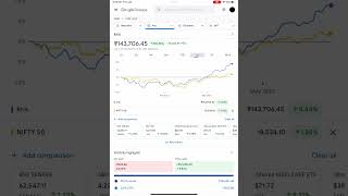 Portfolio update - 2 June  2023 | portfolio value - ₹143,706.45