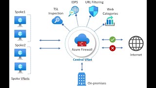 How to create Azure Firewall | In/Outbound Rules | Nat Rule Collection | Testing -Step by Step Guide