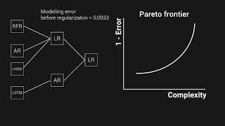 Introducing Fedot - an AutoML framework for structural learning