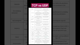 TCP vs UDP protocols in computer network #computernetwork #shorts #computerscience