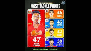 Most Tackle Points in Pro Kabaddi Season 11 After 74 Match | Pro Kabaddi Season 11