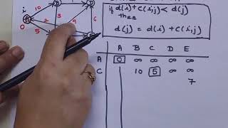 Dijkstra's Algorithm with Example