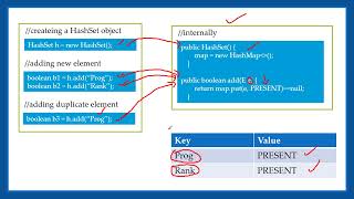 Internal Working of HashSet | HashSet in Java