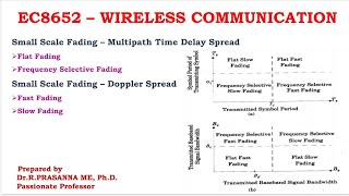 Small scale Fading due to Multipath delay spread & Doppler spread