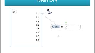 Modbus Memory address VS Value