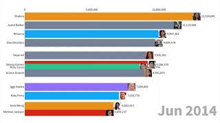 Most popular Artists (2004 - 2020)