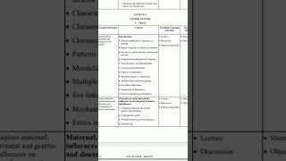 Genetic syllabus # Bsc Nursing fourth semester #medicalstudent #motivational #abvmu