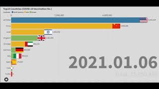 Top 10 countries for Covid-19 vaccination Number