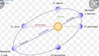 Difference between PERIGEE, APPOGEE, PERIHELION AND APHELION. by. Er.Raushan