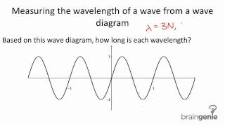 7.1.1.4 Measuring the wavelength of a wave from a wave diagram