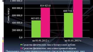 Вклады депозиты населения, проблемы их формирования и гарантирования Беларусбанк