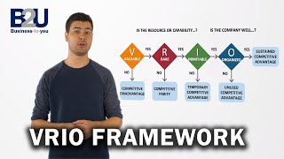 VRIO Framework EXPLAINED | B2U | Business To You