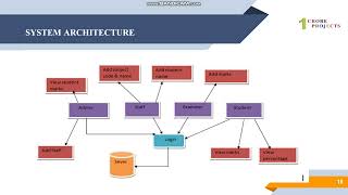 Student Academic Performance Management System