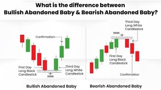 Bullish Abandoned Baby And Bearish Abandoned Baby