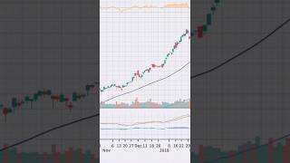 Factors considered in technical analysis #shorts