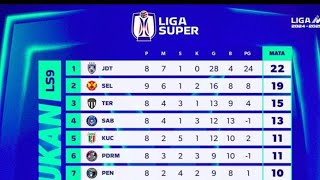 Update terkini Liga Super setakat game ke 9 | Liga Super 2024 | Malaysian Super League