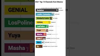 Top 10 Channels from Mexico 🇲🇽  : Subscriber History (2014-2024)