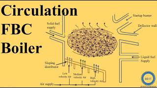 Circulation FBC Boiler