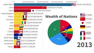 The Wealth of Nations | Countries by Total Wealth 2000-2021