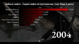 Добыча нефти-Сырая нефть по континентам 2000-2020 [ИНФОГРАФИКА].