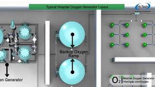 Medical Oxygen Generator | Medical Oxygen Plant| PSA Oxygen Plant