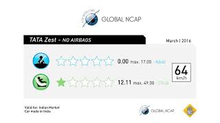 Tata Zest Crash Test With No Airbags