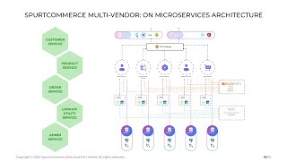 Spurtcommerce: Revolutionizing ECommerce B2B and B2C with Microservices Architecture