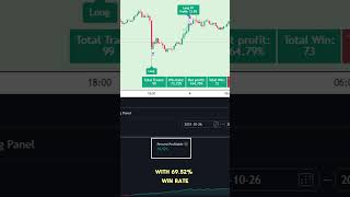 975% Net Profit in 351 trades with  70% win rate | Tradingivew Script for Automated Trading #shorts